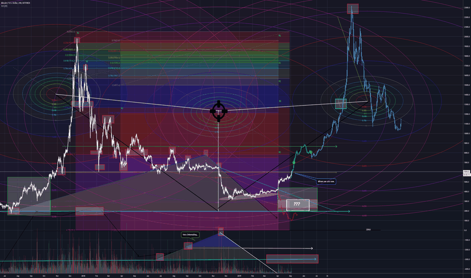 BTC.USD P-Modeling Pt ?. Bullrun?... or Capitulation?