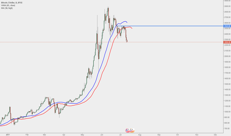 by moving average