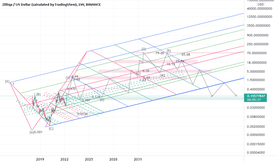 $2.44 is the final target of 1st wave?