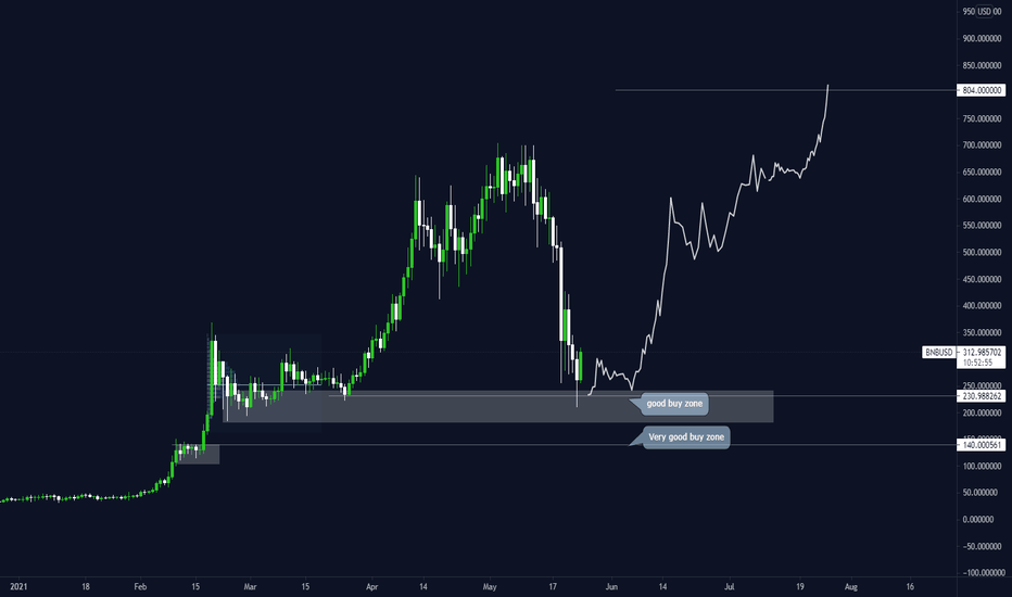 BNBUSDT: Buy opportunity ( LONGTERM) 