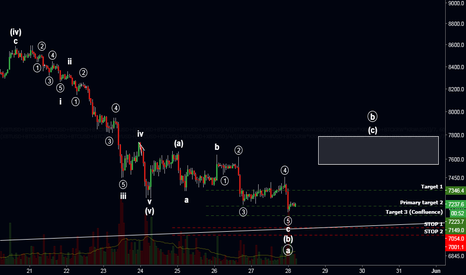 Wave (b) complete? - A BTC Update