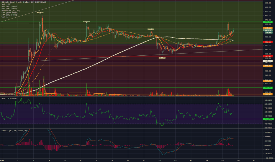 BCH In Depth Hourly: Large enough range for a quick trade.