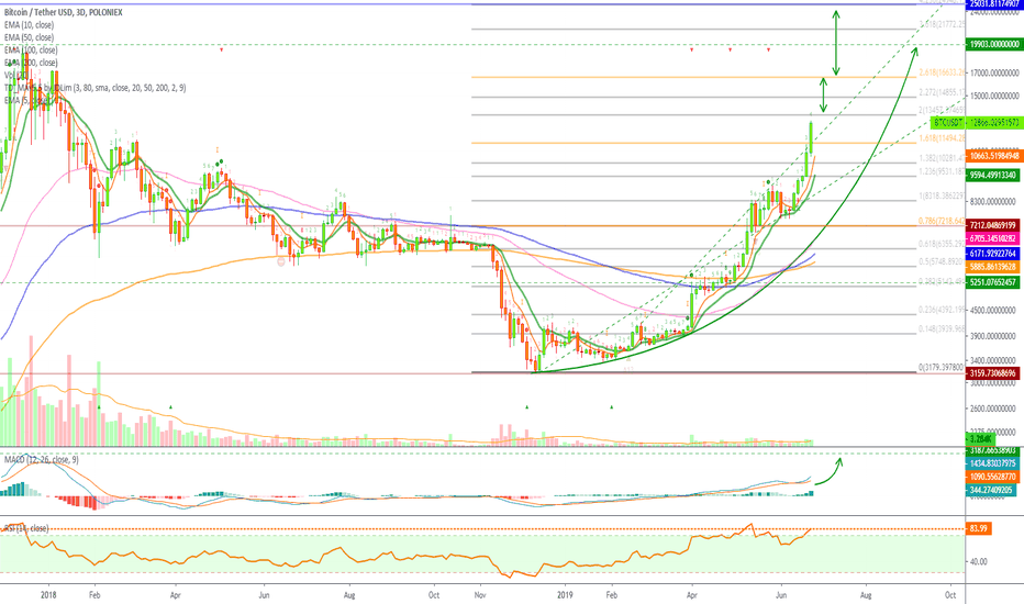 Bitcoin Aims Higher, New ATH $25K, Support + Targets + Altcoins