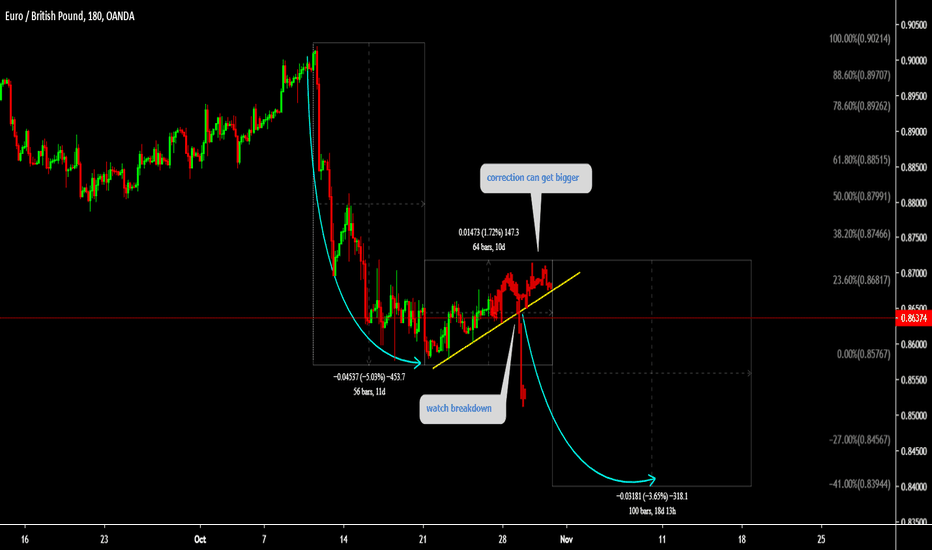 EURGBP Watch breakdown for short 