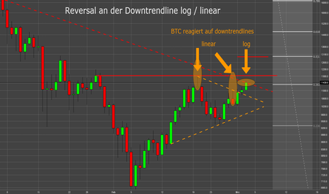  Log. Skalierung vs. Linearer Skalierung (vs. Sentiment)