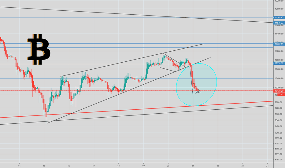 Next for Bitcoin: bear flag / support (2)