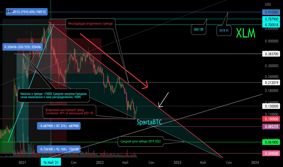 XLM/USDT Вторичный тренд. Клин