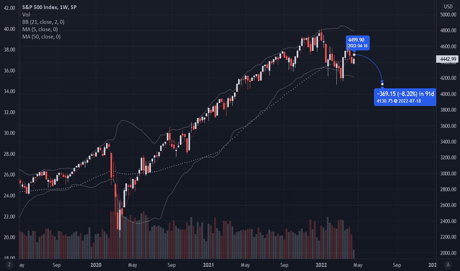 Bear market drop. Part 2 of 3 :: US Stock Markets