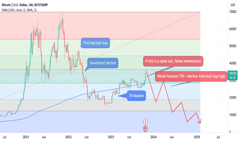 BTC Entering the "Crush Stage" of the Downtrend (2)
