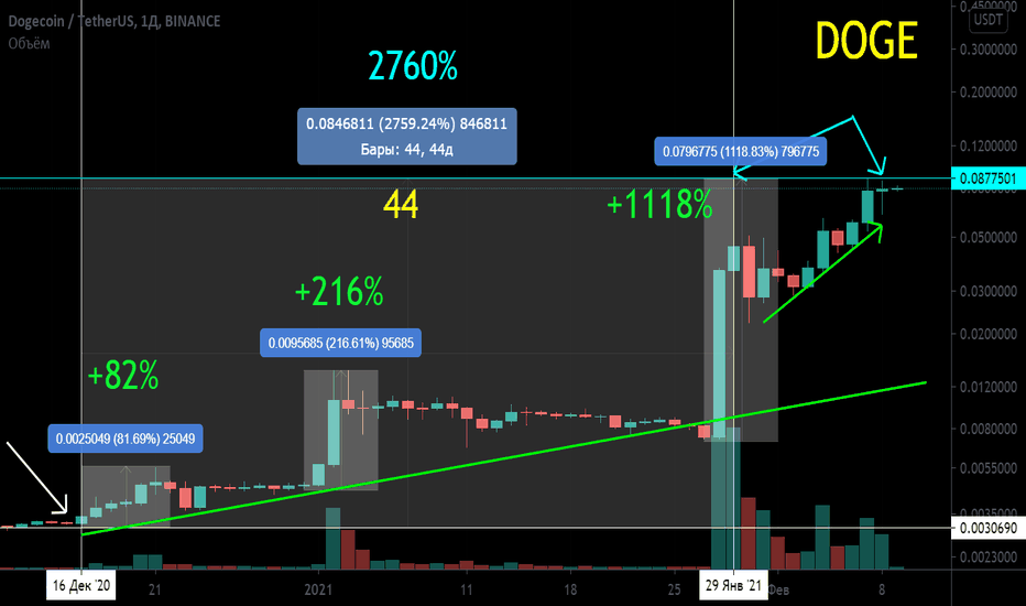 DOGE +2746% за 44 дня! Дешево/скам. Дорого/не скам. Психология