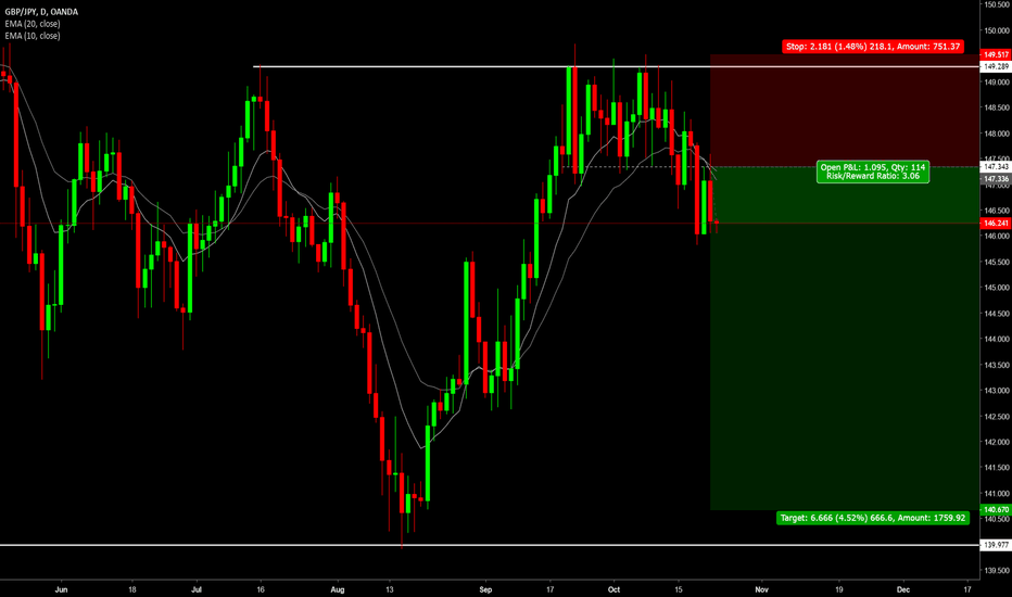 GBPJPY range play