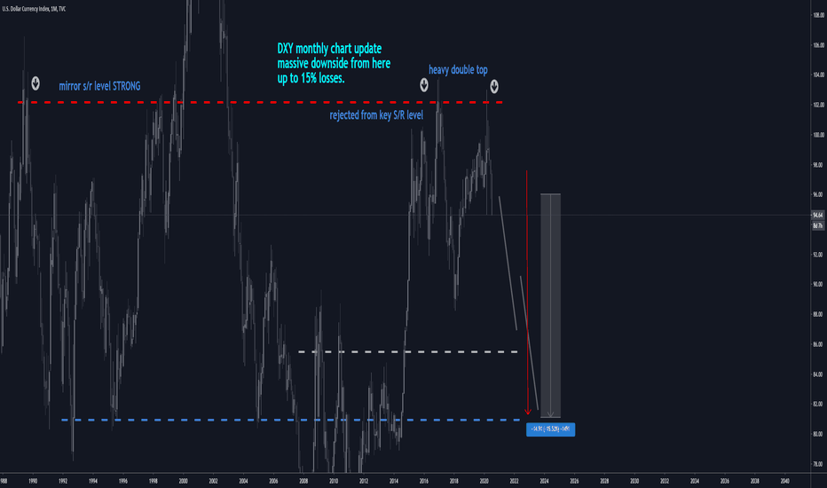 DXY MNT: Massive Double TOP: 15% losses possible (NEW)