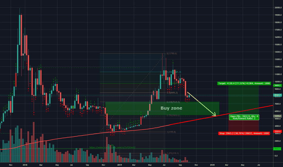 BTC | Setup target 9.4K