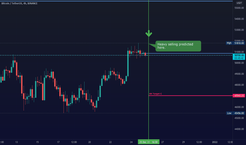 BTCUSDT heavy selling predicted around 16:00 HRS UTC 