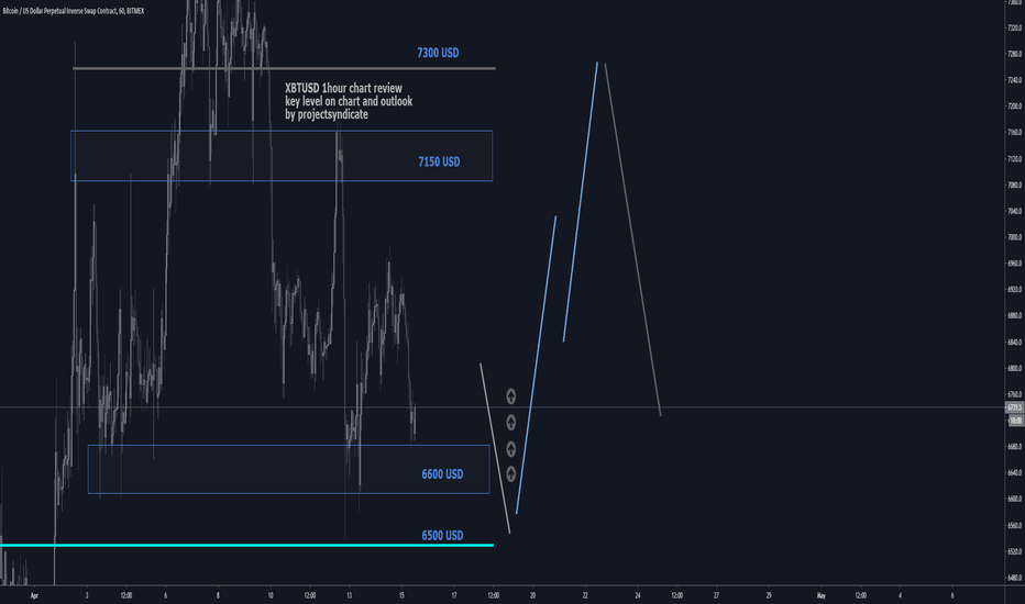 XBTUSD 1H key levels and outlook(NEW)
