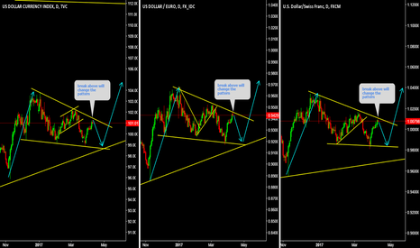 DXY, EURUSD, USDCHF Break above will change the pattern,