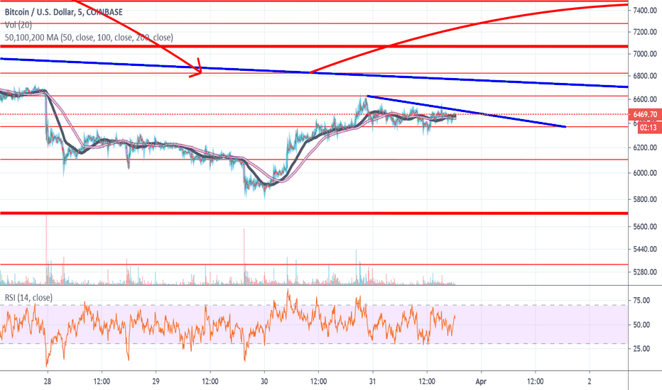 same chart but on a 5 day.