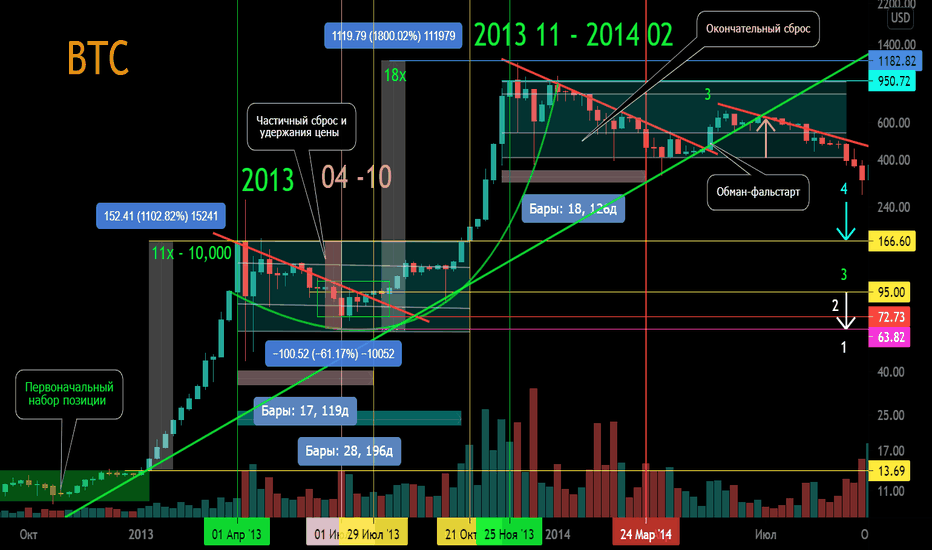 BTC/USD Ценовая игра со смыслами с 04 2013 по 09 2014