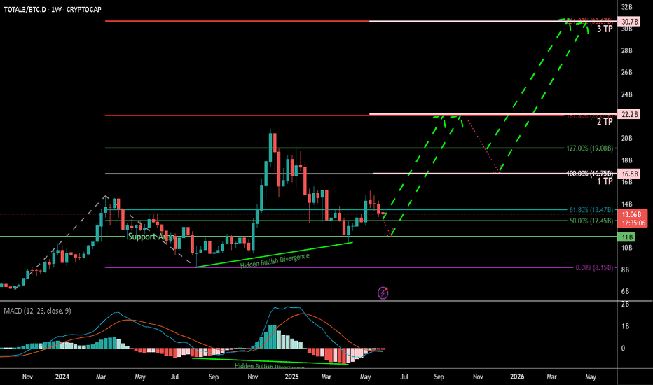 Altseason Index Proxy (TOTAL3 / BTC.D) Weekly TF