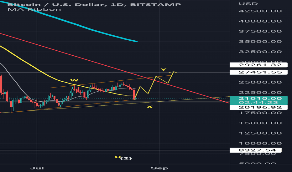 #BTCUSD #BITCOIN $BTC Buy Setup.