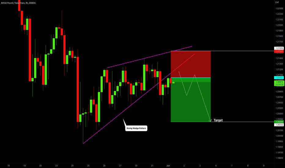 GBPCHF: Update & Time to Sell 🇬🇧🇨🇭