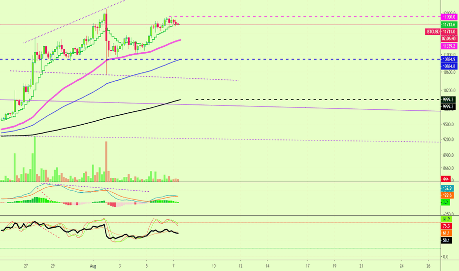 Bitcoin | $9700 Next?