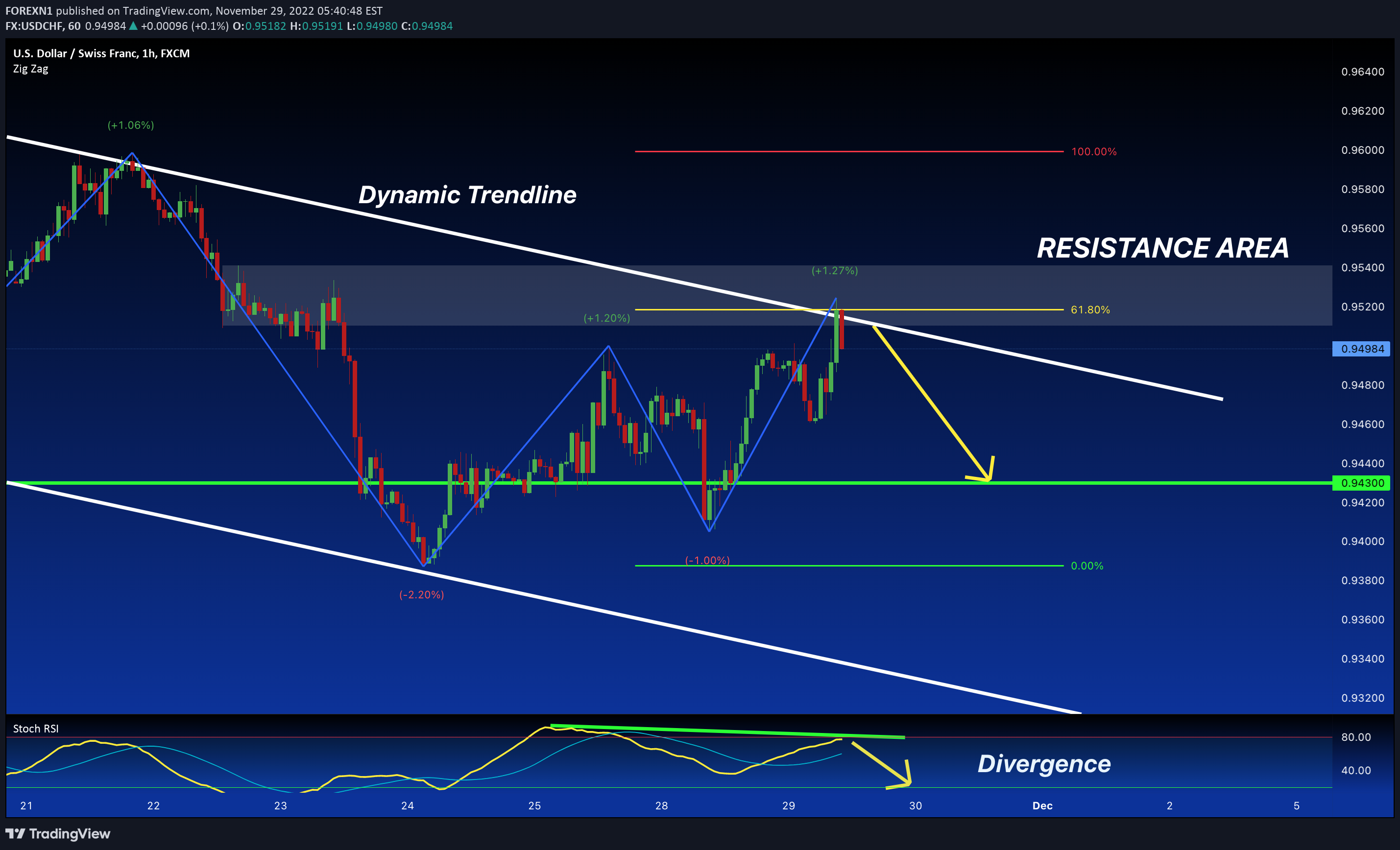 FX:USDCHF Idea Chart Image by FOREXN1