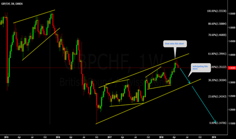 GBPCHF Dont miss this big fall 