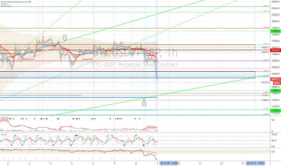 OKEX BTCUSDTPERP (Short Term Strategy) - December 9