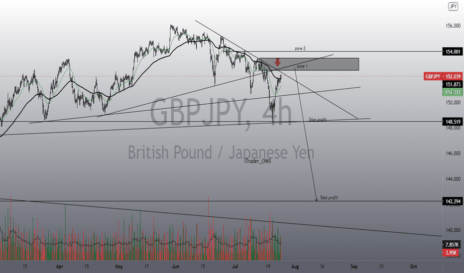 GBPJPY short 