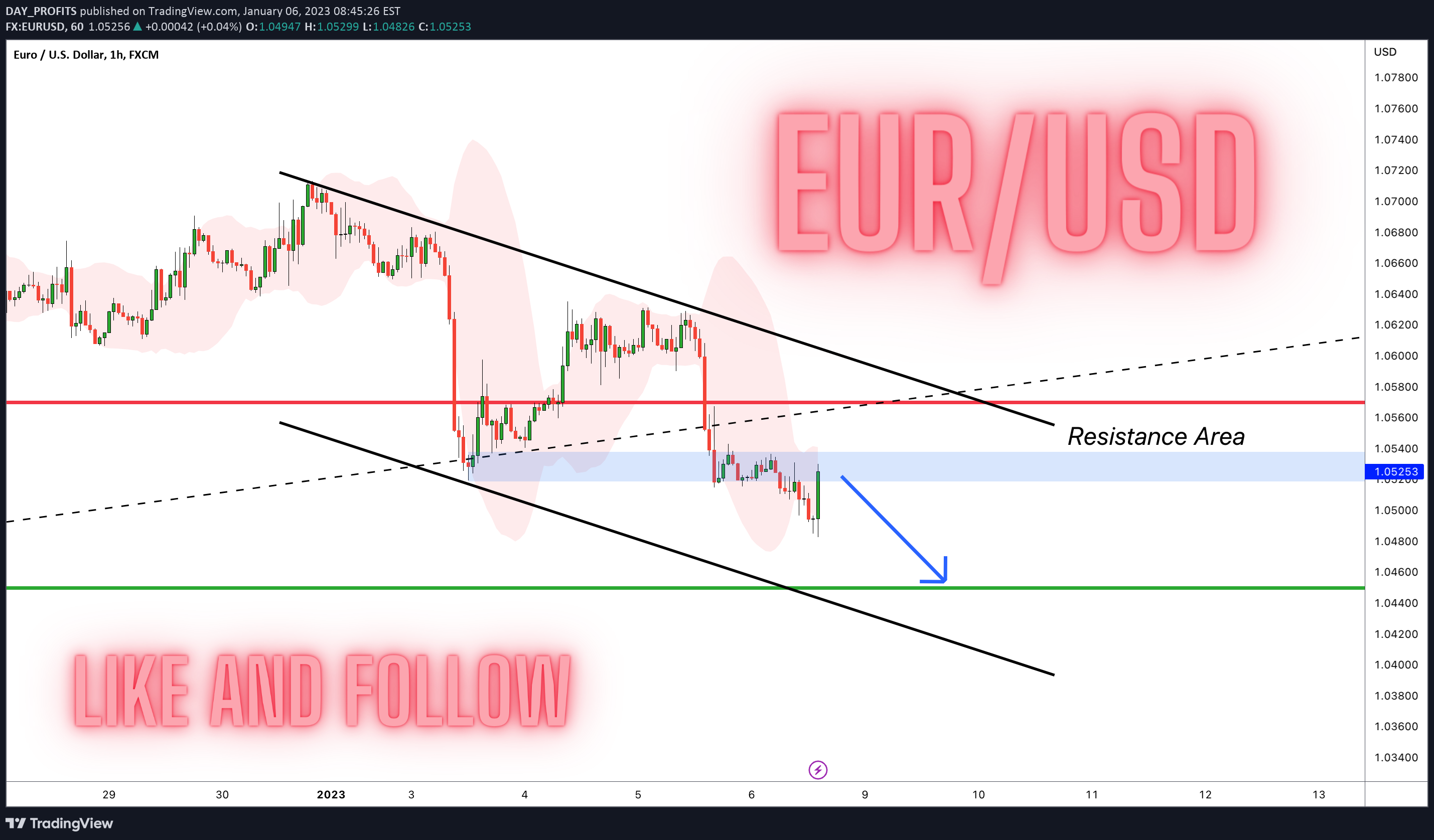 FX:EURUSD Idea Chart Image by DAY_PROFITS