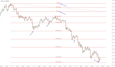 The ''Pulse'' of an asset times Fibonacci