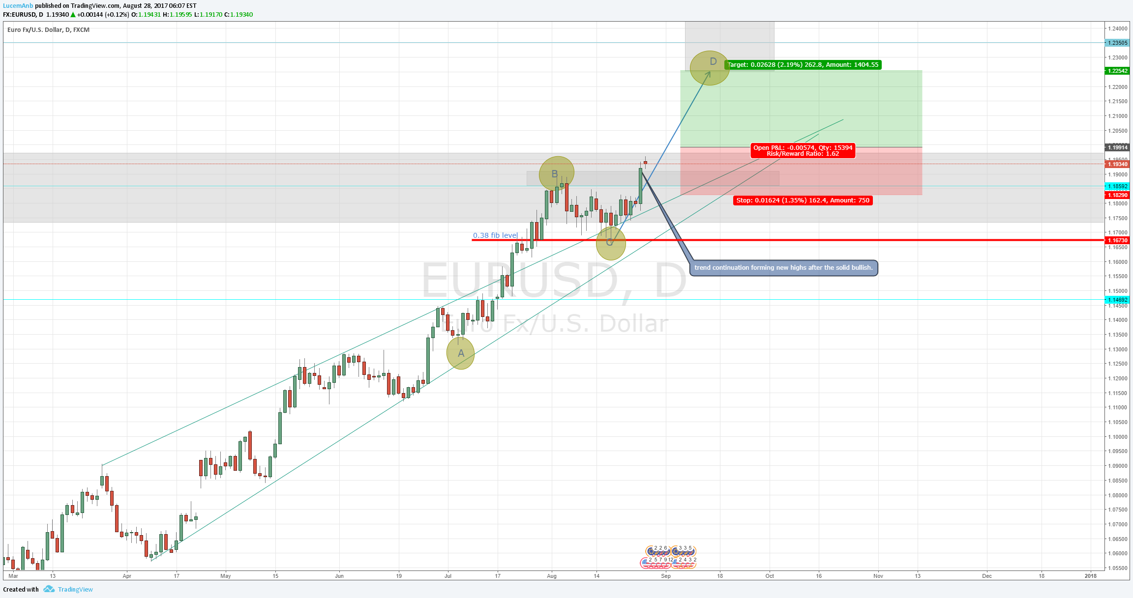 FX:EURUSD Idea Chart Image by DevLucem