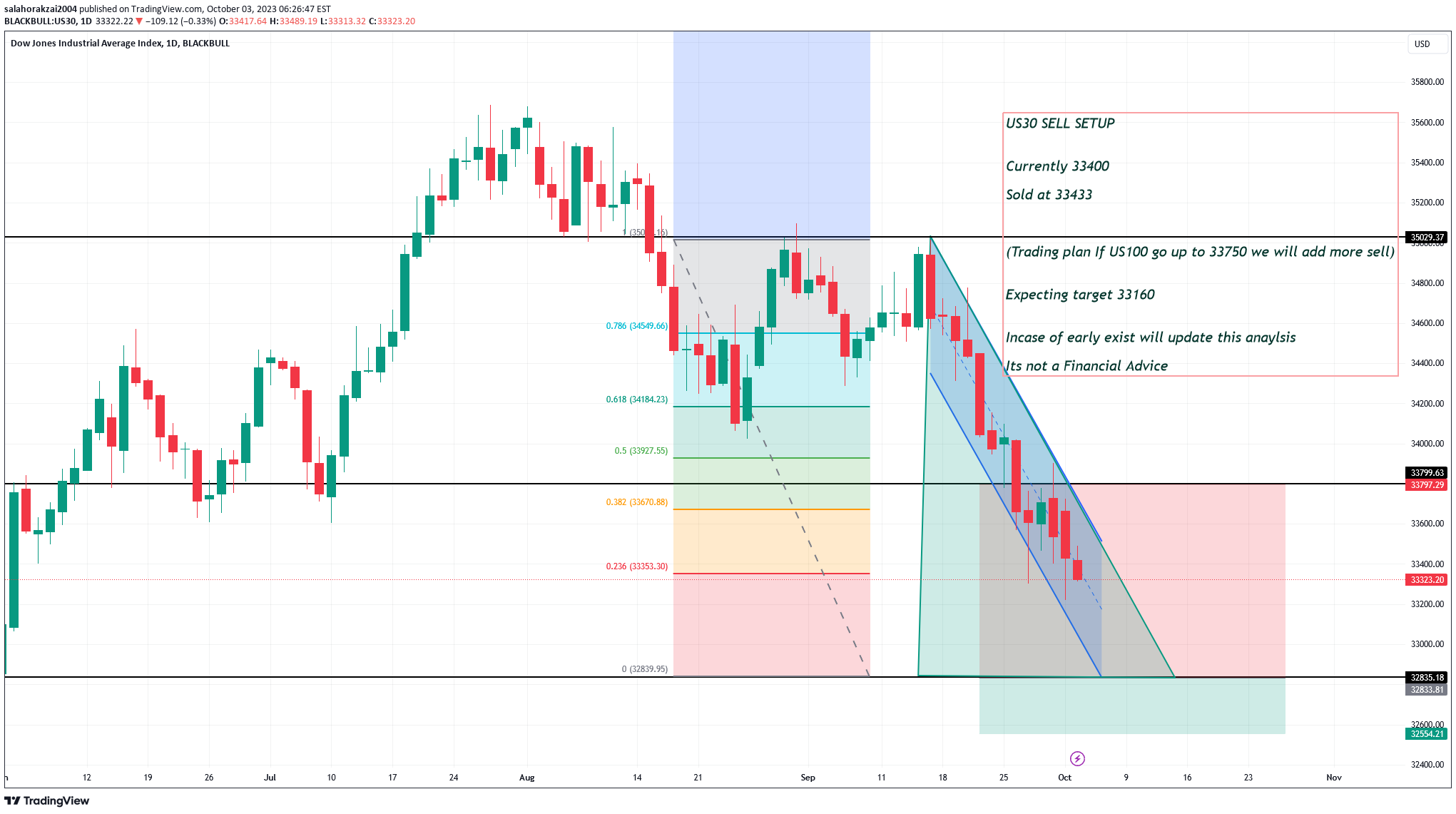 BLACKBULL:US30 Idea Chart Image by salahuddin20041