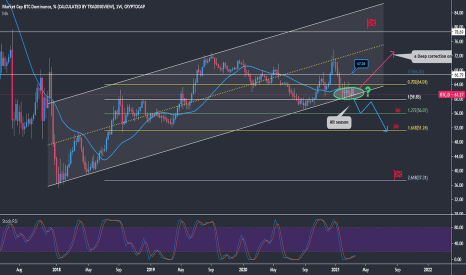 Bitcoin dominance critical moment