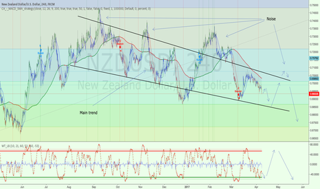 NZDUSD moving south?