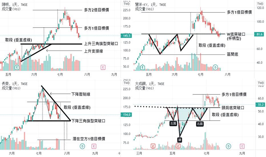 2021/7/24 [每週3分鐘觀念小教室特輯 #4] 多空交戰取段滿足點怎麼看？您一定要學會的4種潛在突破型態！