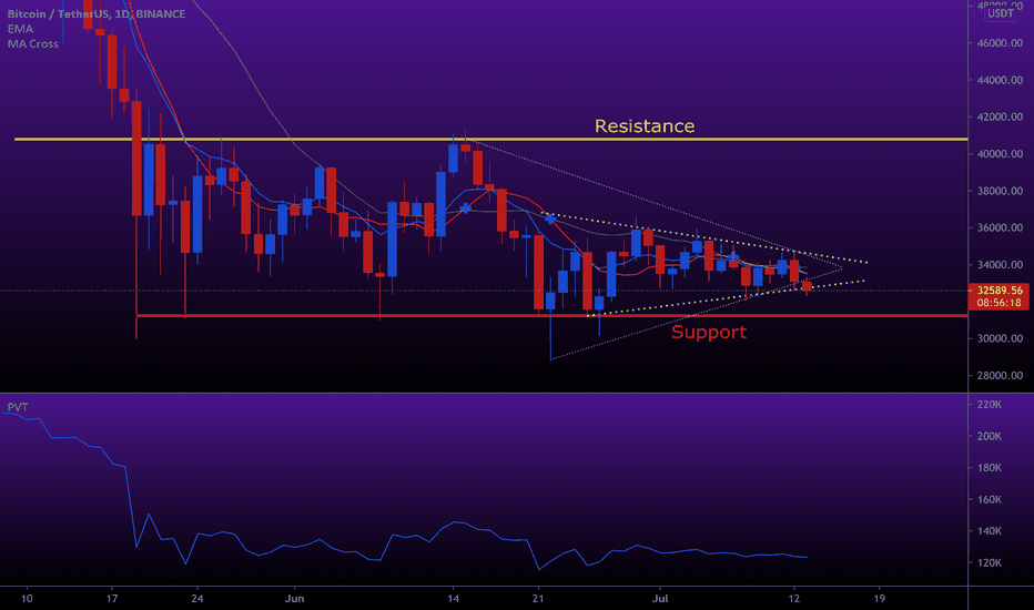 BTC (UPDATE)