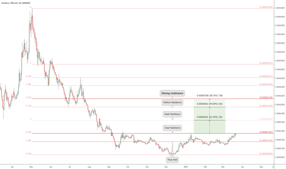 ADA/BTC breakout could be BIG: Cardano 22-58 % minimum expected