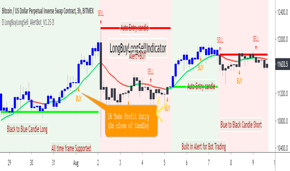 LongBuyLongSellIndicator