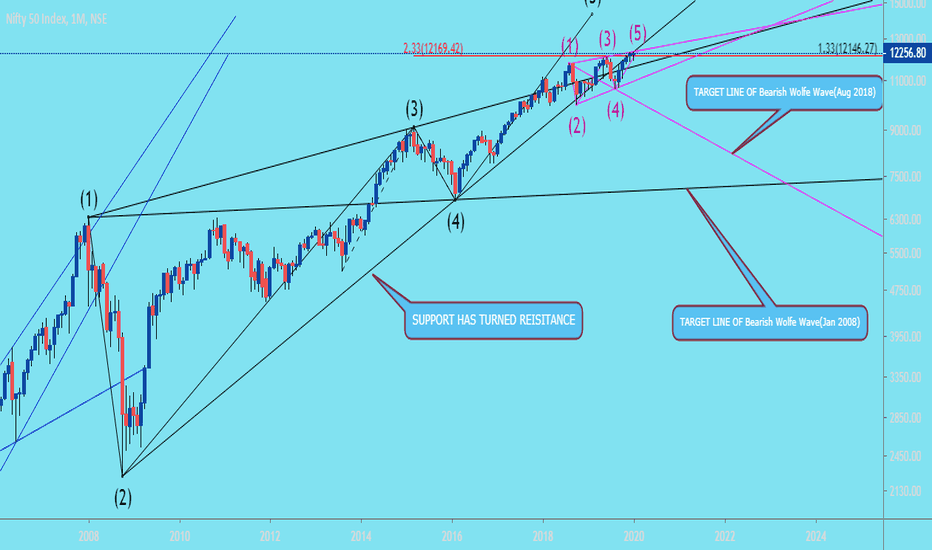 NIFTY MONTHLY LOG SCALE CHART