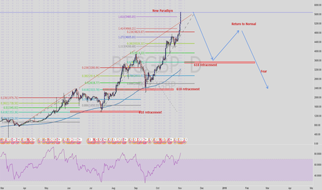 #BitCoin Bubble About To Burst? #BTC #BTCUSD #BTCGBP