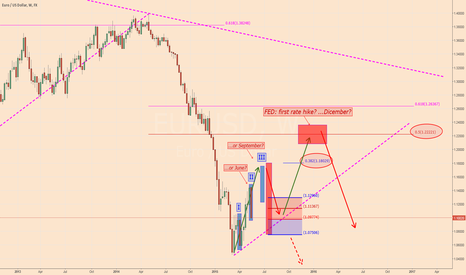 $EURUSD: FED, the key rate hike (Poll)