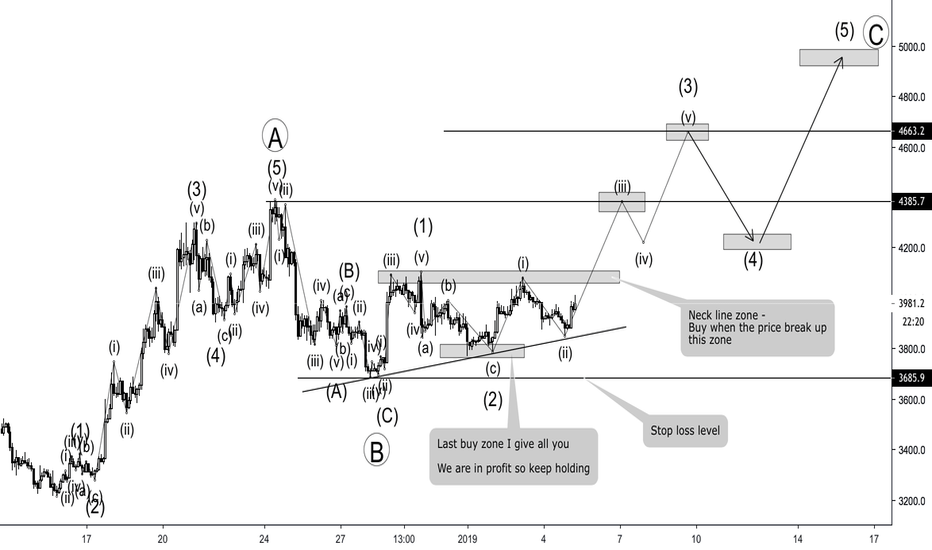 BITCOIN - Good support has been built - Time for bull coming ?