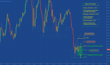 EURUSD: WEEKLY SWING MONITOR