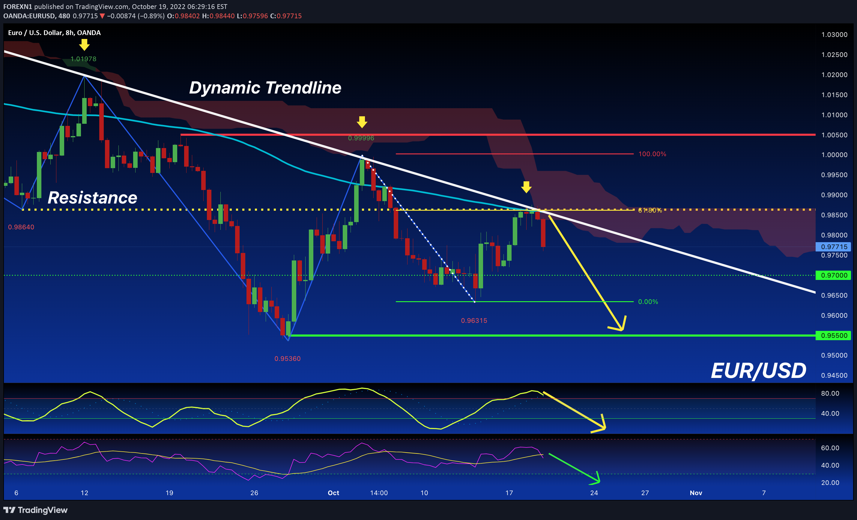 OANDA:EURUSD Idea Chart Image by FOREXN1