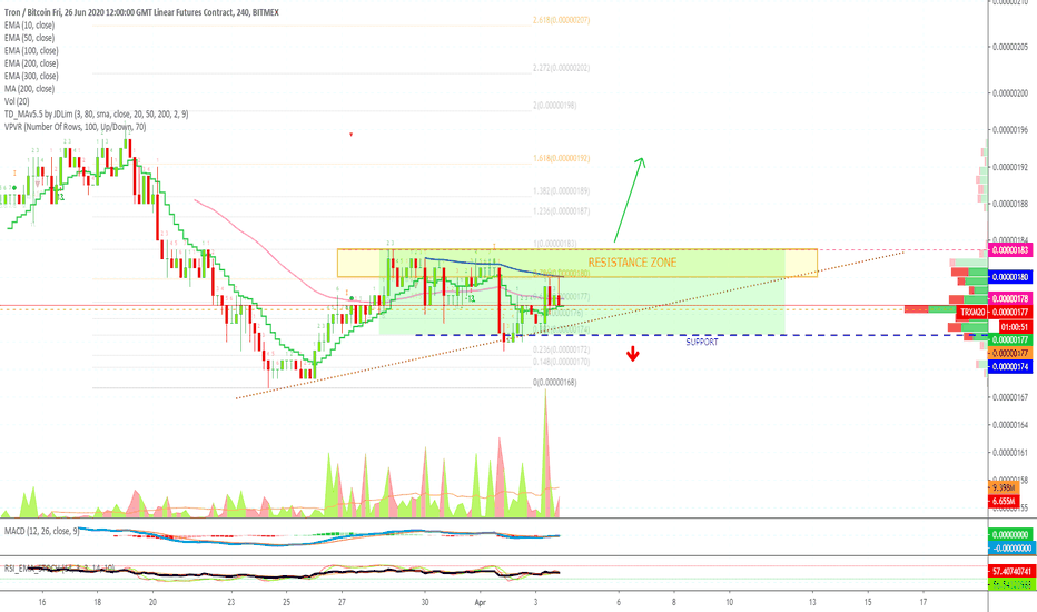 Tron Struggles To Move Higher, Will Succeed In The End!