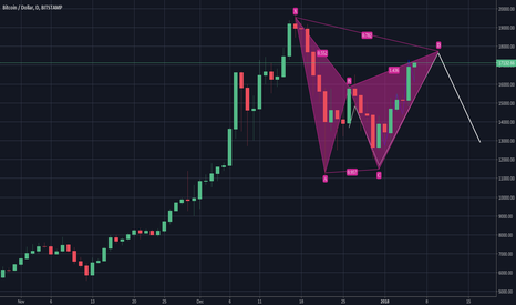 BTCUSD Bearish Gartley forming?