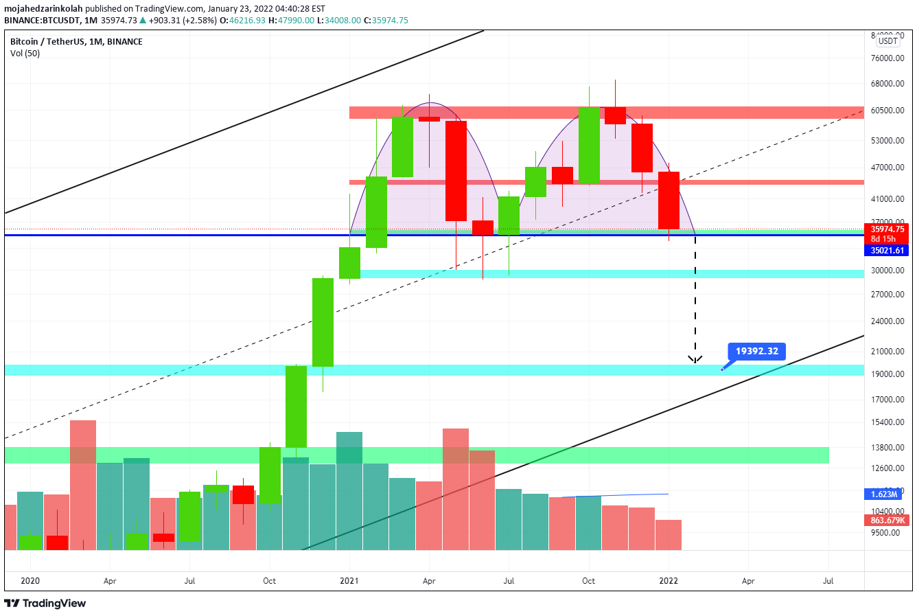 BINANCE:BTCUSDT Idea Chart Image by mojahedzarinkolah
