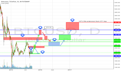 bitcoin ultra longterm projection
